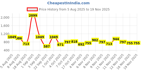 myntra.com DressBerry Women Patterned Dial & Stainless Steel Straps Analogue Watch UT-A8626-SLR-DB dressberry Price History Graph from 5 Aug 2025 to 19 Nov 2025