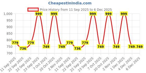 myntra.com DressBerry Women Peach Square Toe Embellished Synthetic Party Block Sandals dressberry Price History Graph from 11 Sep 2025 to 5 Dec 2025