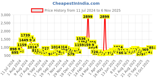myntra.com DressBerry Women Perforated Brogues dressberry Price History Graph from 11 Jul 2024 to 3 Nov 2025