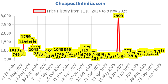 myntra.com DressBerry Women Perforated Sneakers dressberry Price History Graph from 11 Jul 2024 to 22 Oct 2025