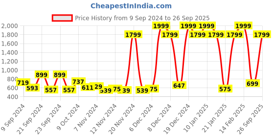 myntra.com DressBerry Women Pink & White Printed Front-Open Sweater dressberry Price History Graph from 9 Sep 2024 to 26 Sep 2025