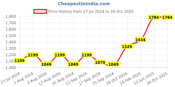 myntra.com DressBerry Women Pink Keyhole Neck Georgette Maxi Dress dressberry Price History Graph from 27 Jul 2024 to 25 Oct 2025
