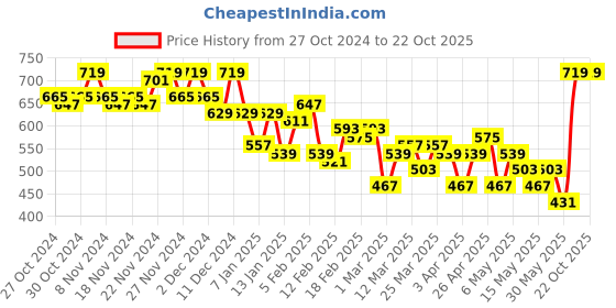 myntra.com DressBerry Women Pink Longline Shrug dressberry Price History Graph from 27 Oct 2024 to 21 Oct 2025