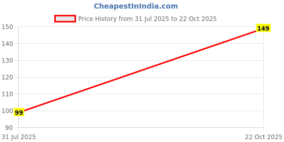 myntra.com DressBerry Women Pink Necklace and Chains dressberry Price History Graph from 31 Jul 2025 to 22 Oct 2025
