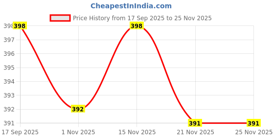 myntra.com DressBerry Women Pink Solid Full Coverage Non Padded Bra dressberry Price History Graph from 17 Sep 2025 to 25 Nov 2025
