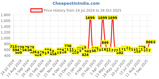 myntra.com DressBerry Women Pink Solid Pullover dressberry Price History Graph from 24 Jul 2024 to 25 Oct 2025