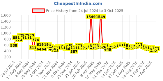 myntra.com DressBerry Women Pink Solid Pullover Sweater dressberry Price History Graph from 24 Jul 2024 to 3 Oct 2025