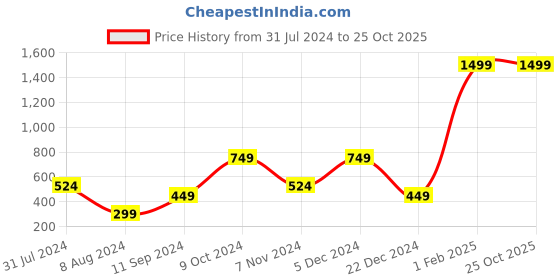 myntra.com DressBerry Women Pink Solid Pure Cotton Shrug dressberry Price History Graph from 31 Jul 2024 to 24 Oct 2025