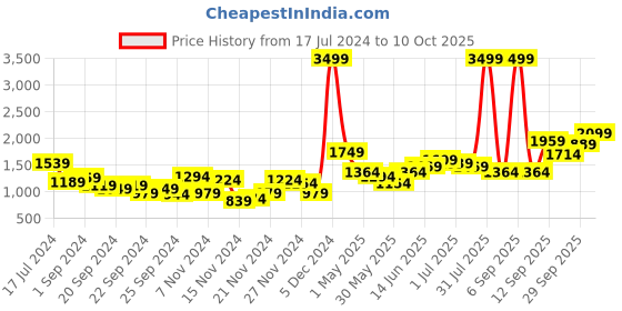 myntra.com DressBerry Women Pink Solid Quilted Jacket dressberry Price History Graph from 17 Jul 2024 to 10 Oct 2025