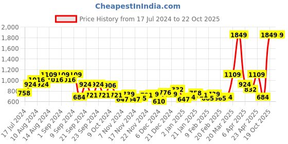 myntra.com DressBerry Women Pink Solid Sweatshirt dressberry Price History Graph from 17 Jul 2024 to 22 Oct 2025