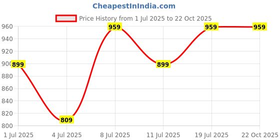 myntra.com DressBerry Women Pixie Skinny Fit High-Rise Cotton Stretchable Jeans dressberry Price History Graph from 1 Jul 2025 to 21 Oct 2025