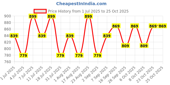 myntra.com DressBerry Women Pixie Skinny Fit High-Rise Stretchable Jeans dressberry Price History Graph from 1 Jul 2025 to 23 Oct 2025