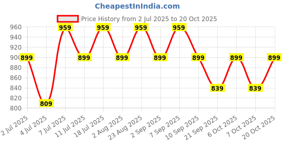 myntra.com DressBerry Women Pixie Skinny Fit High-Rise Stretchable Jeans dressberry Price History Graph from 2 Jul 2025 to 20 Oct 2025
