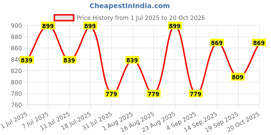 myntra.com DressBerry Women Pixie Straight Fit High-Rise Light Fade Stretchable Jeans dressberry Price History Graph from 1 Jul 2025 to 20 Oct 2025