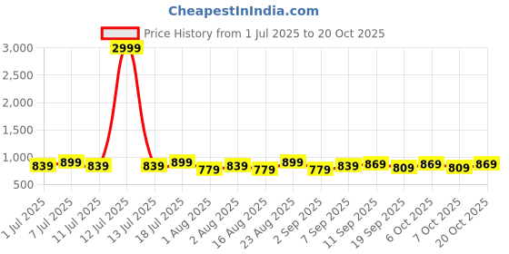 myntra.com DressBerry Women Pixie Straight Fit High-Rise Light Fade Stretchable Jeans dressberry Price History Graph from 1 Jul 2025 to 20 Oct 2025