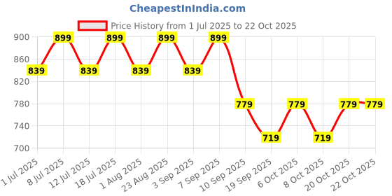 myntra.com DressBerry Women Pixie Straight Fit High-Rise Light Fade Stretchable Jeans dressberry Price History Graph from 1 Jul 2025 to 20 Oct 2025