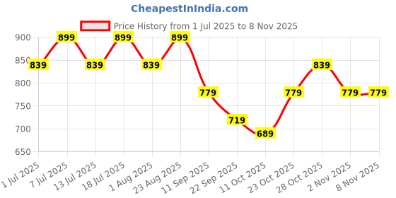 myntra.com DressBerry Women Pixie Straight Fit High-Rise Stretchable Jeans dressberry Price History Graph from 1 Jul 2025 to 4 Nov 2025