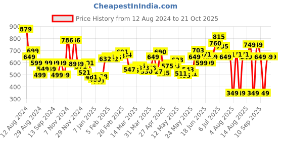 myntra.com DressBerry Women Playful Patterns Blend Printed Pleated Trousers dressberry Price History Graph from 12 Aug 2024 to 21 Oct 2025