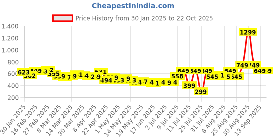 myntra.com DressBerry Women Pleated Perfection Regular Trouser dressberry Price History Graph from 30 Jan 2025 to 21 Oct 2025