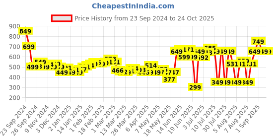 myntra.com DressBerry Women Pleated Power Cropped Formal Trousers dressberry Price History Graph from 23 Sep 2024 to 22 Oct 2025