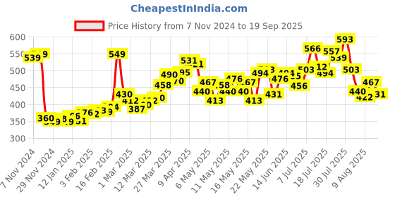 myntra.com DressBerry Women Pleated Power High-Rise Shorts dressberry Price History Graph from 7 Nov 2024 to 19 Sep 2025