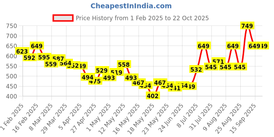 myntra.com DressBerry Women Pleated Roots Regular Trouser dressberry Price History Graph from 1 Feb 2025 to 22 Oct 2025