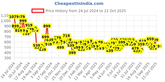 myntra.com dressberry bizwear DressBerry Women Pleated Trousers dressberry bizwear Price History Graph from 24 Jul 2024 to 22 Oct 2025