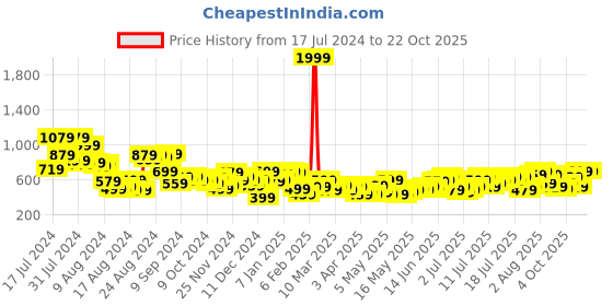 myntra.com dressberry bizwear DressBerry Women Pleated Trousers dressberry bizwear Price History Graph from 17 Jul 2024 to 22 Oct 2025