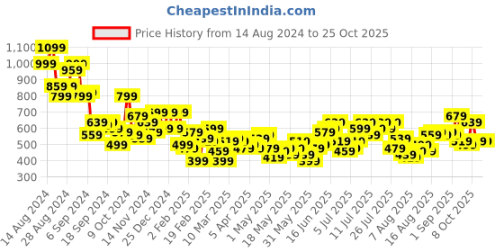 myntra.com dressberry bizwear DressBerry Women Pleated Trousers dressberry bizwear Price History Graph from 14 Aug 2024 to 22 Oct 2025