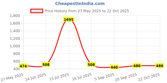 myntra.com DressBerry Women Pleated Trousers dressberry Price History Graph from 27 May 2025 to 21 Oct 2025