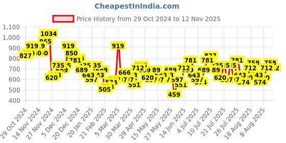 myntra.com DressBerry Women Plus-Size Bootcut Trousers dressberry Price History Graph from 29 Oct 2024 to 12 Nov 2025