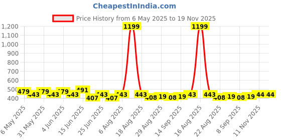 myntra.com DressBerry Women Plus Size Full Coverage Cotton Non Padded Minimizer Bra dressberry Price History Graph from 6 May 2025 to 18 Nov 2025