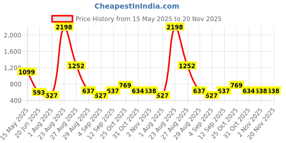 myntra.com DressBerry Women Plus Size Pack Of 2 Full Coverage Non Padded Minimizer Bra dressberry Price History Graph from 15 May 2025 to 20 Nov 2025