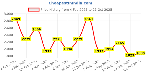 myntra.com dressberry curve DressBerry Women Plus Size Wrap Dress dressberry curve Price History Graph from 4 Feb 2025 to 19 Oct 2025