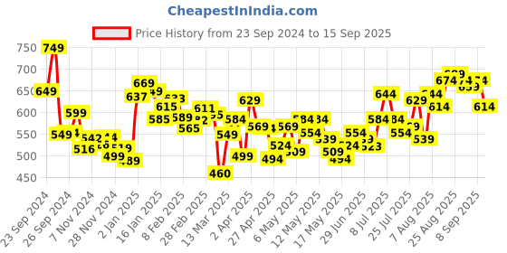 myntra.com DressBerry Women Pocketful of Fun Cargo-Style Jeans dressberry Price History Graph from 23 Sep 2024 to 15 Sep 2025