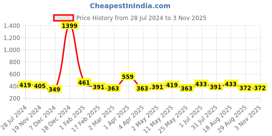 myntra.com DressBerry Women Pockets T-shirt dressberry Price History Graph from 28 Jul 2024 to 2 Nov 2025