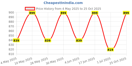 myntra.com DressBerry Women Pointed Toe Ballerinas Flats dressberry Price History Graph from 4 May 2025 to 25 Oct 2025