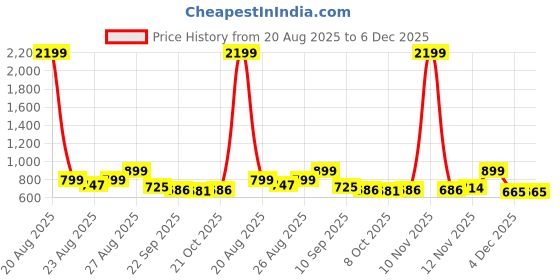 myntra.com DressBerry Women Pointed Toe Block Heel Pumps dressberry Price History Graph from 20 Aug 2025 to 6 Dec 2025