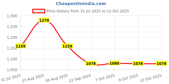 myntra.com DressBerry Women Pointed Toe Block Heeled Mules With Backstrap dressberry Price History Graph from 31 Jul 2025 to 12 Oct 2025