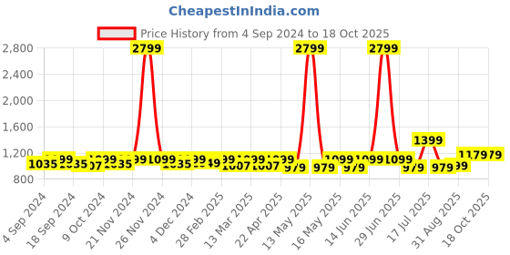 myntra.com DressBerry Women Pointed Toe Block Heels dressberry Price History Graph from 4 Sep 2024 to 17 Oct 2025