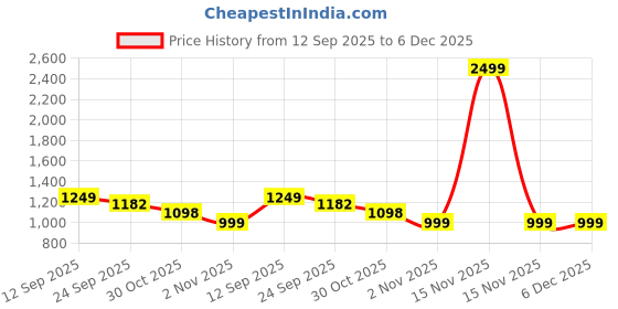 myntra.com DressBerry Women Pointed Toe Block Heels Pumps dressberry Price History Graph from 12 Sep 2025 to 5 Dec 2025