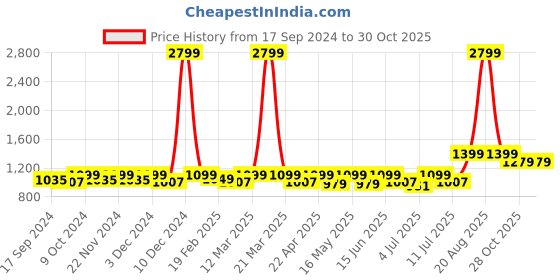 myntra.com DressBerry Women Pointed Toe Block Pumps dressberry Price History Graph from 17 Sep 2024 to 30 Oct 2025