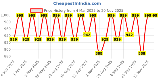 myntra.com DressBerry Women Pointed Toe Block Pumps dressberry Price History Graph from 4 Mar 2025 to 20 Nov 2025