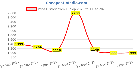 myntra.com DressBerry Women Pointed Toe Laser Cuts Block Heels Pumps dressberry Price History Graph from 13 Sep 2025 to 1 Dec 2025
