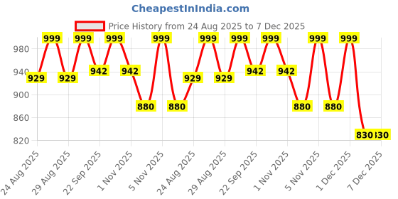 myntra.com DressBerry Women Pointed Toe Party Block Pumps dressberry Price History Graph from 24 Aug 2025 to 7 Dec 2025