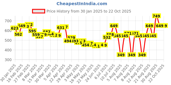myntra.com DressBerry Women Polished Pleats Regular Trouser dressberry Price History Graph from 30 Jan 2025 to 21 Oct 2025