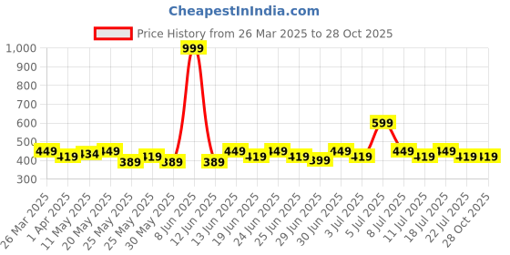 myntra.com DressBerry Women Polka Dot Floral Hairband dressberry Price History Graph from 26 Mar 2025 to 28 Oct 2025