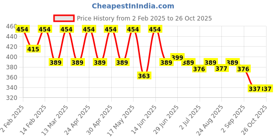 myntra.com DressBerry Women Polka Dot Print Square Neck Crepe Crop Top dressberry Price History Graph from 2 Feb 2025 to 26 Oct 2025
