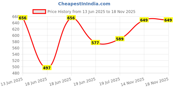 myntra.com DressBerry Women Polka Dots Printed Shirt Collar Party Fit and Flare Dress dressberry Price History Graph from 13 Jun 2025 to 18 Nov 2025