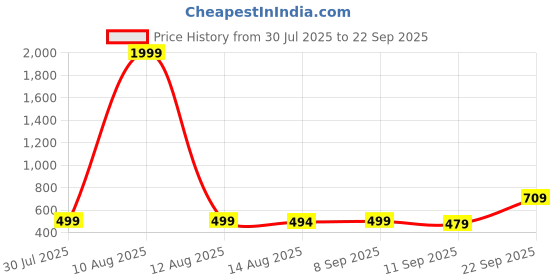 myntra.com DressBerry Women Polo Collar T-Shirt Dress dressberry Price History Graph from 30 Jul 2025 to 22 Sep 2025